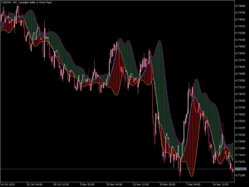 Ma With Band Indicator ⋆ New Mt5 Indicators Mq5 Or Ex5 ⋆ Best Metatrader 7753