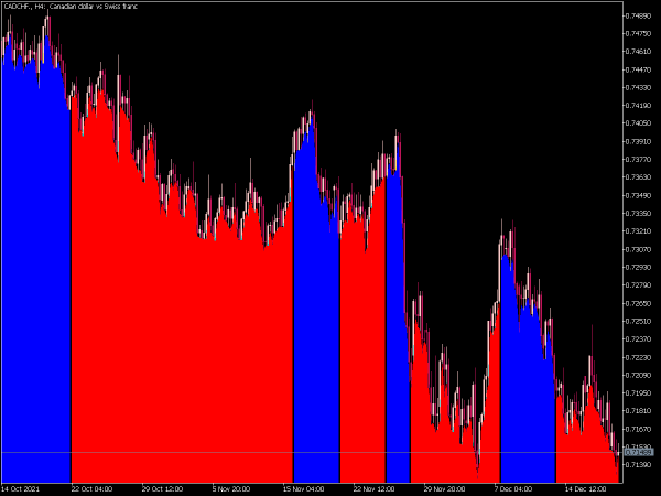 macd-crossing-the-zero-level-mt5