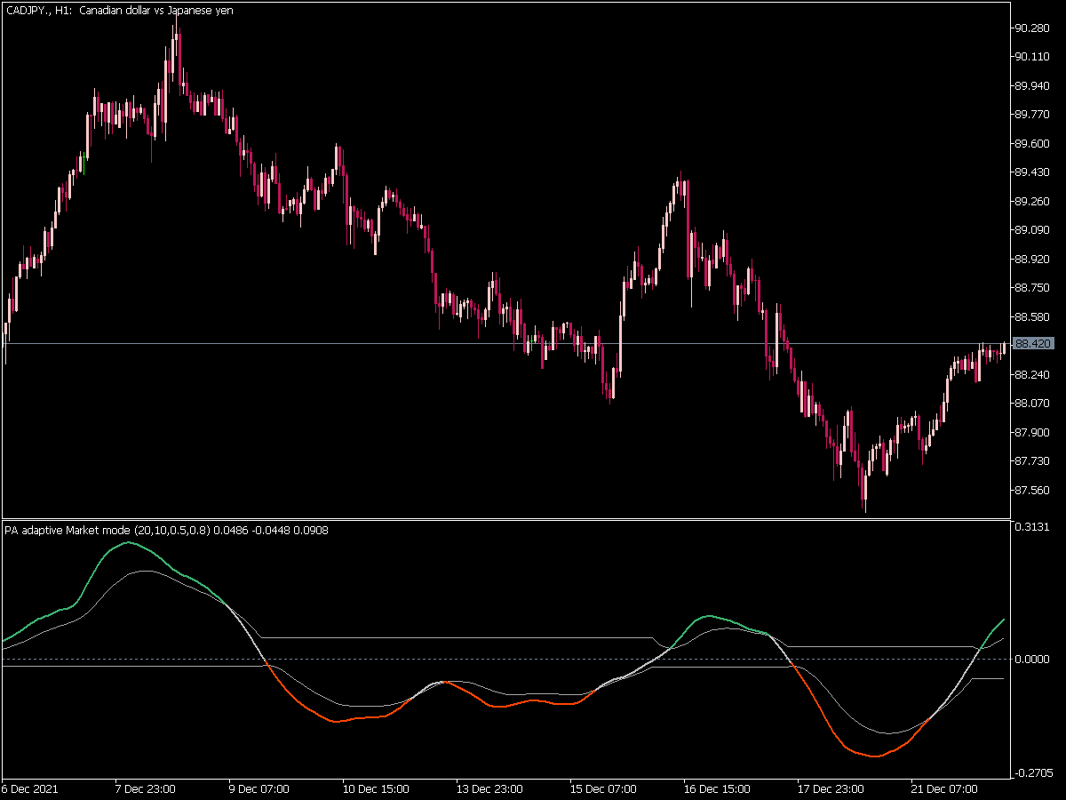 Market Mode DSL PA Indicator for MT5