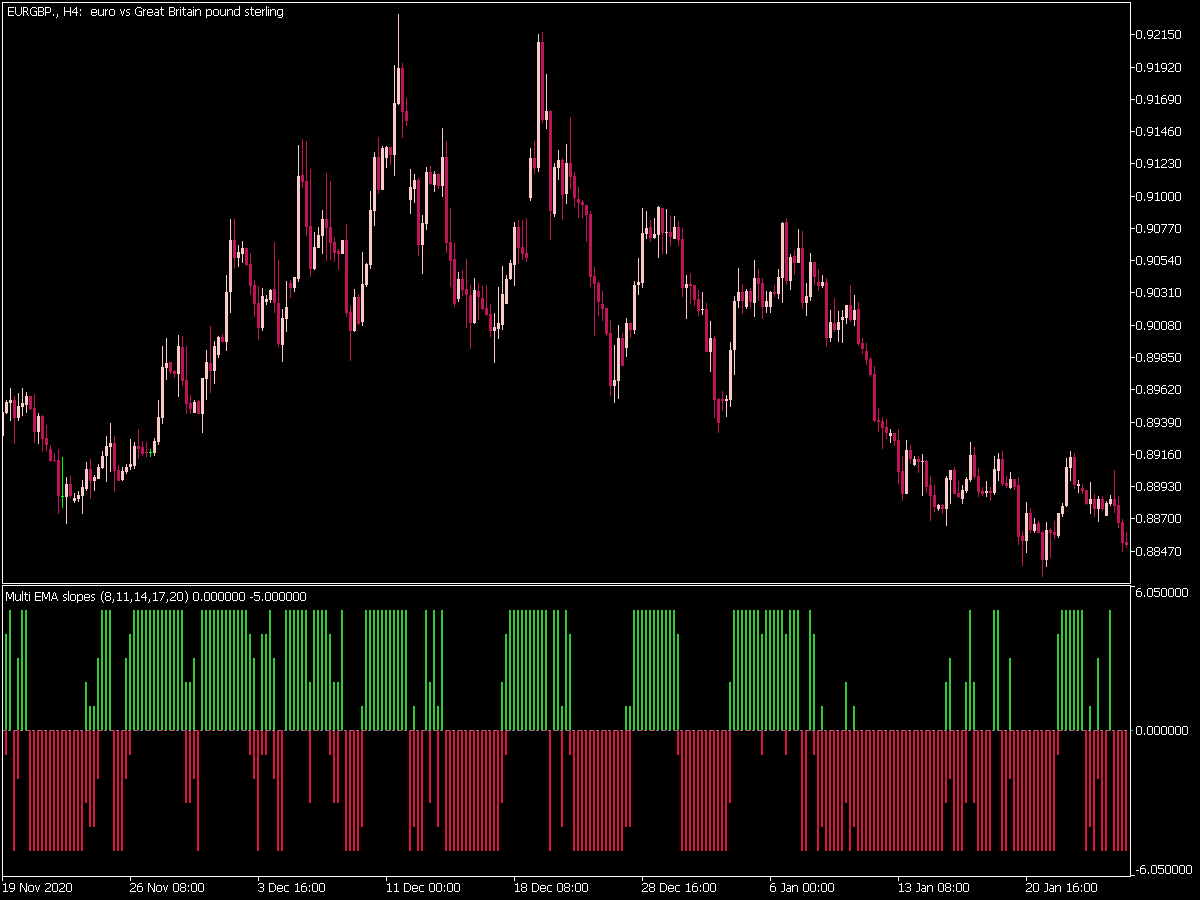 Multi Averages Slopes