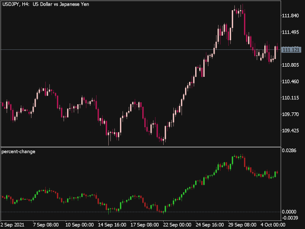 Percent Change Indicator for MT5