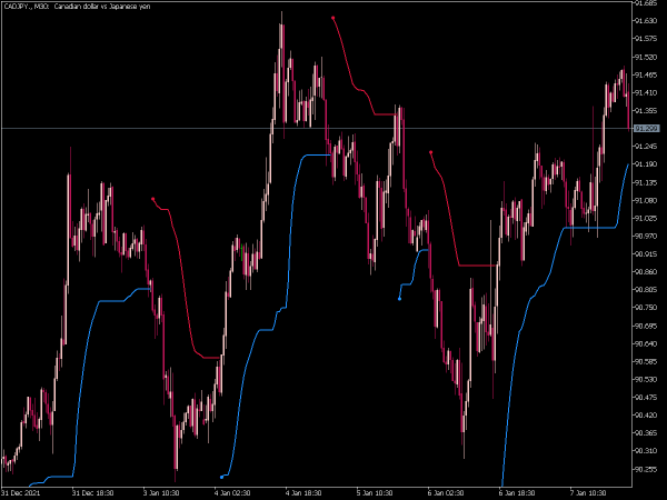 smooth-atr-trend-envelopes-of-averages-mt5