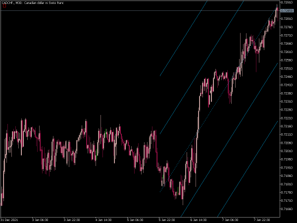 standard-deviation-channel-mt5