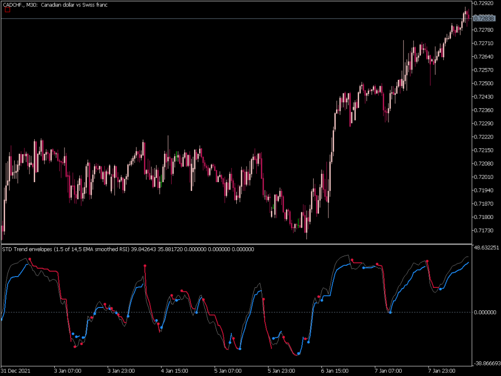 Std Trend Envelopes Of Rsi Indicator Top Mt Indicators Mq Or Ex Best Metatrader