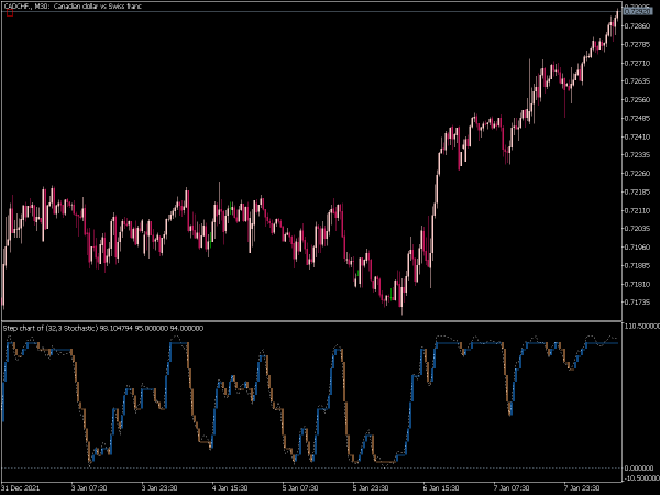 step-chart-stochastic-mt5