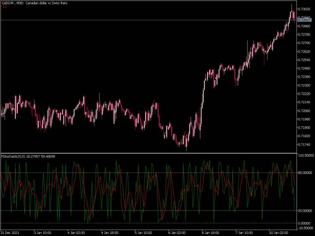 Stochastic Fast ⋆ Top MT5 Indicators (.mq5 or .ex5) ⋆ Best-MetaTrader ...