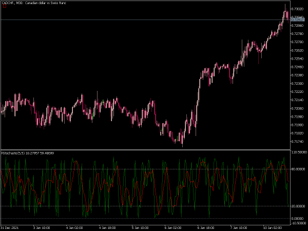 stochastic-fast-mt5