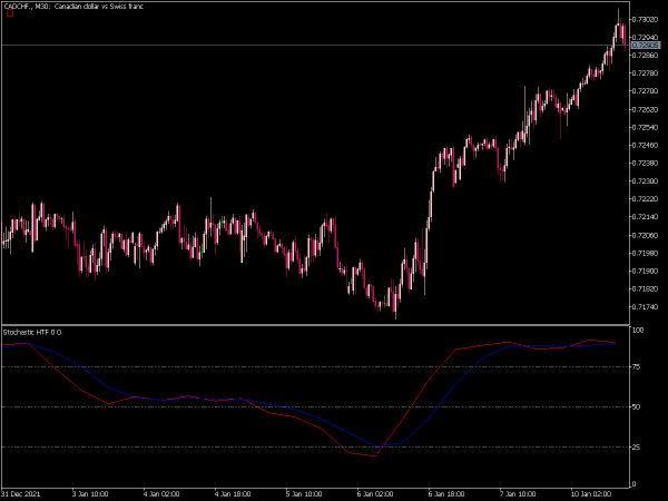 stochastic-htf-mt5