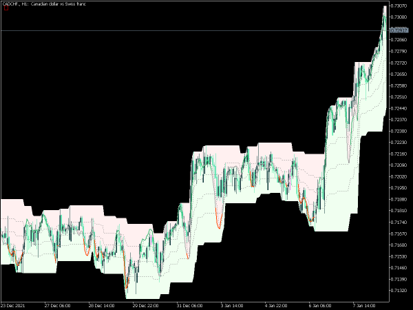 stochastic-on-chart-mt5