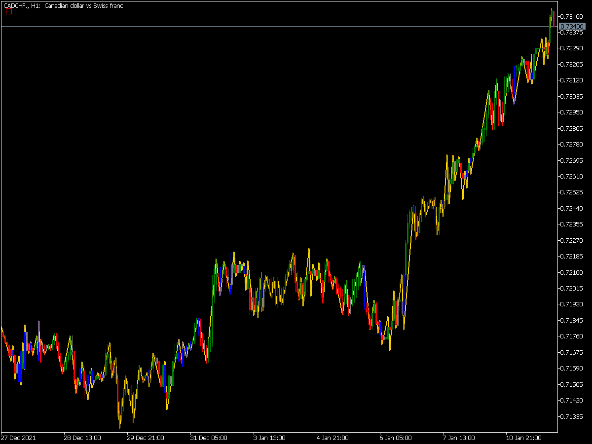 Swing Chart