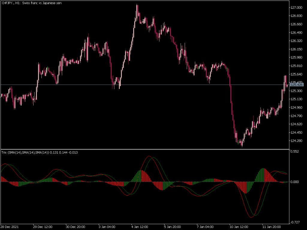 Trix ⋆ Free MT5 Indicators {mq5 & ex5} ⋆ Best-MetaTrader-Indicators.com