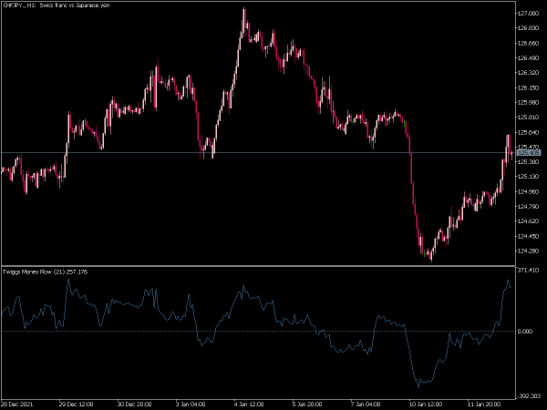 twiggs-money-flow-mt5