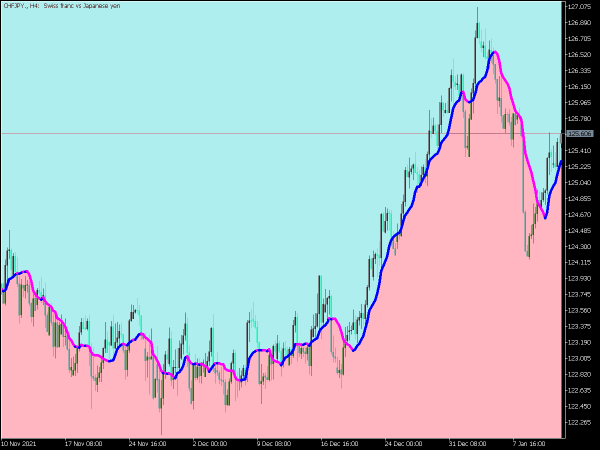 volume-weighted-ma-cloud-mt5