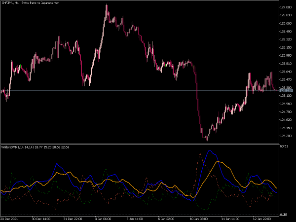 wilders-dmi-mt5