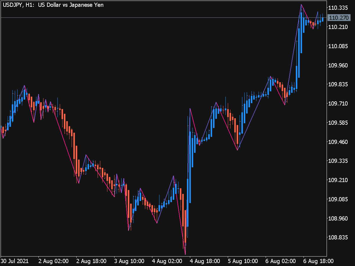 best zig zag indicator for tradestation 9.5