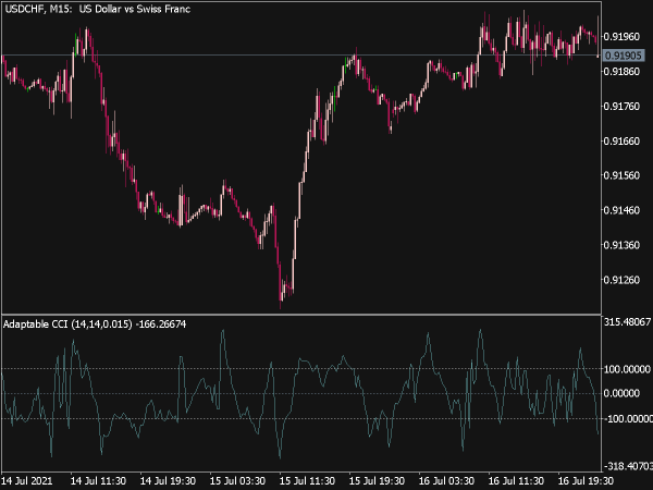 Adaptable CCI Indicator