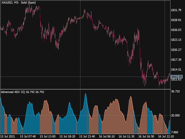 Advanced ADX Indicator (MQL5)