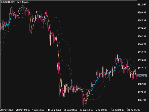 ALMA Levels Indicator for MT5