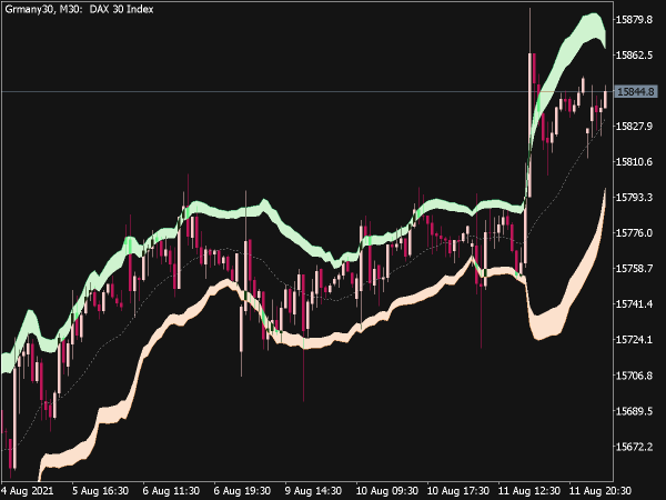 Bollinger Bands Extended Indicator