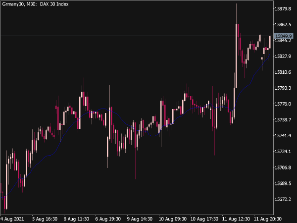 Buff Dormeier's Moving Average