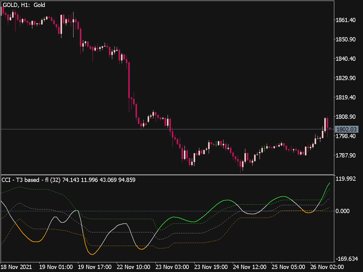 CCI T3 Based with Floating Levels for MT5