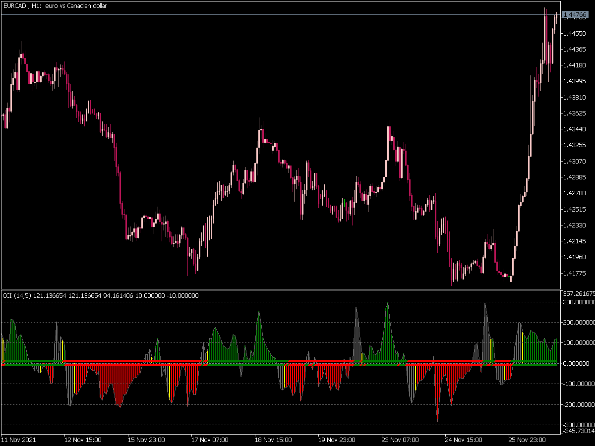 CCI Woodies Indicator for MT5