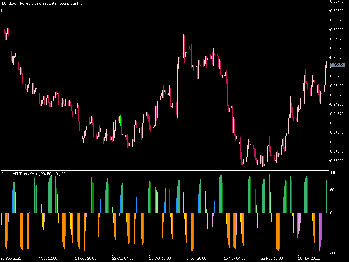 Color Schaff Mfi Trend Cycle