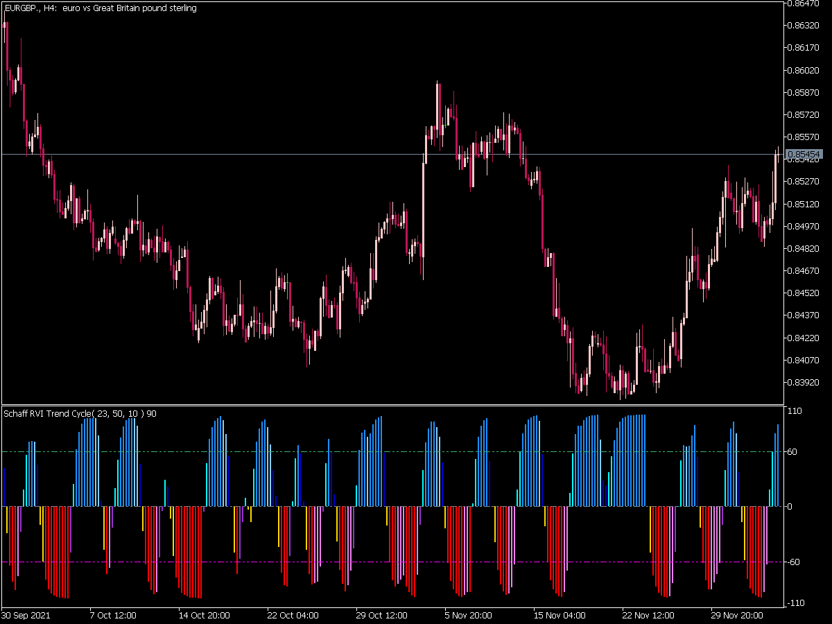 Color Schaff Rvi Trend Cycle