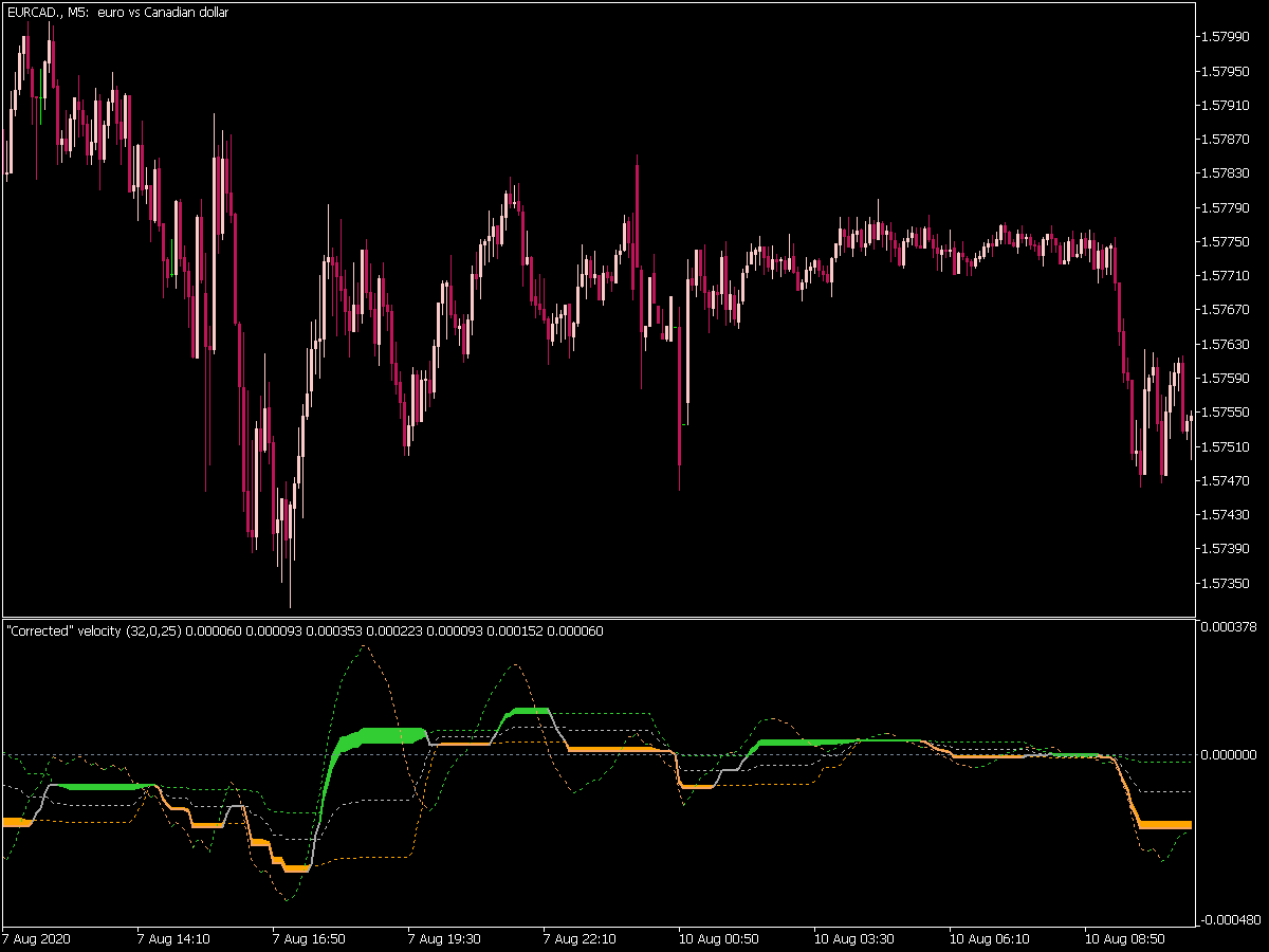 Corr Velocity