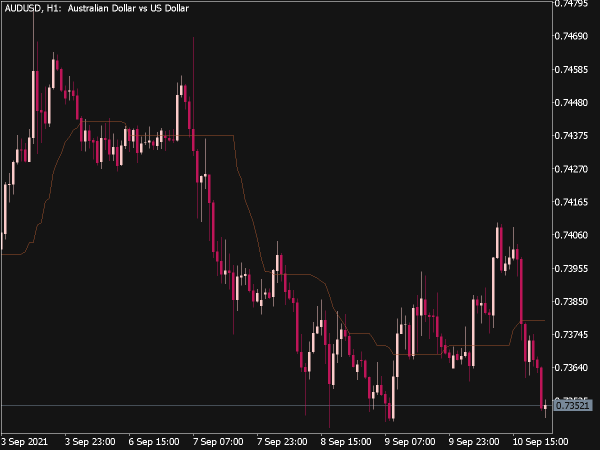 Corrected Average Indicator