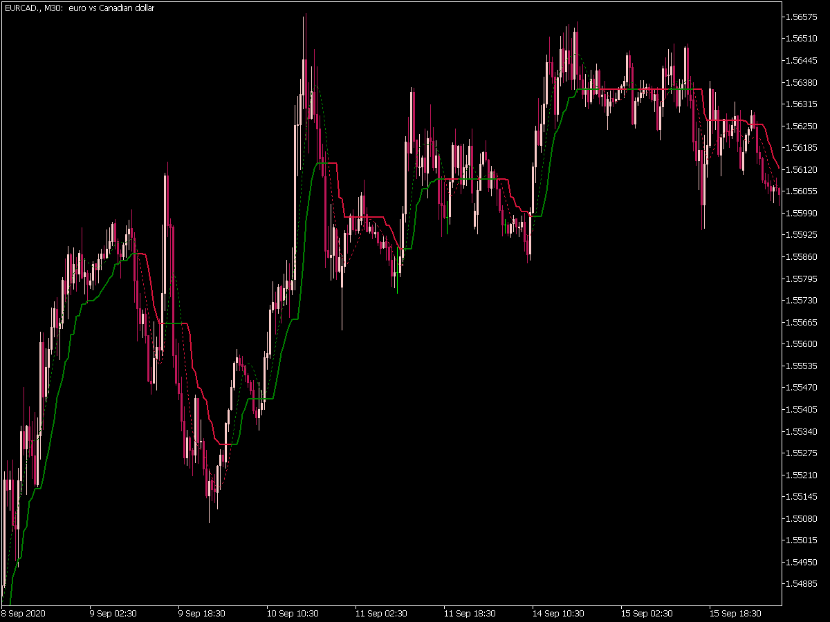 Corrected T3 Ema Deviation