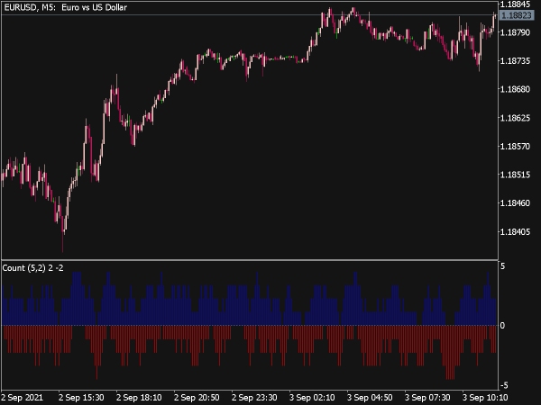 Count of Candles in Interval Histogram for MT5