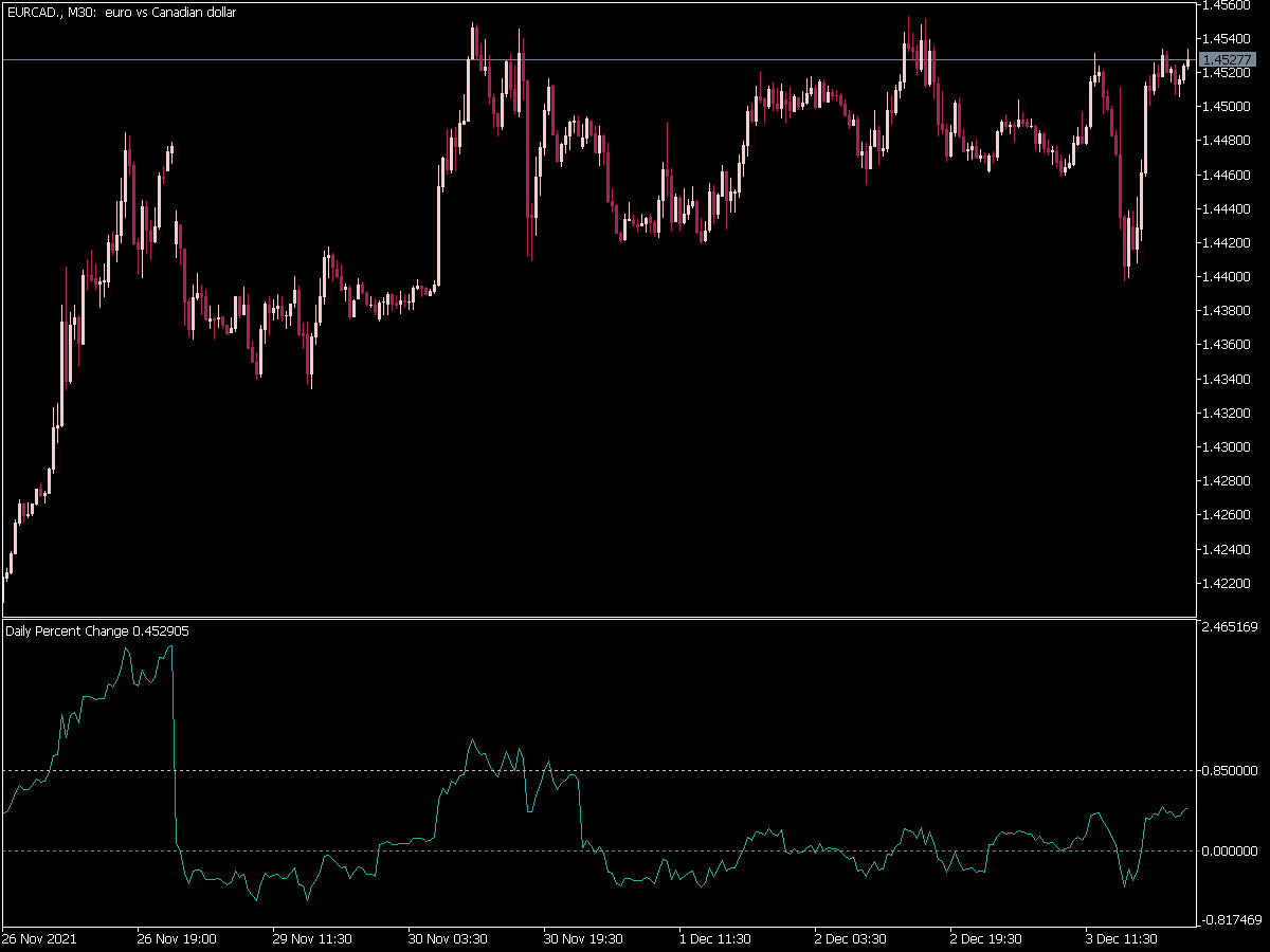 Daily Percent Change Indicator for MT5