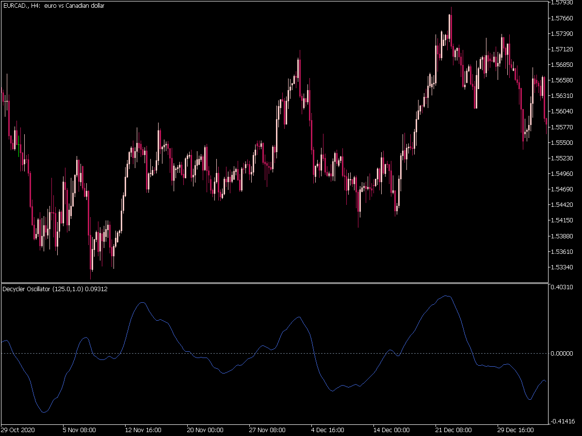 Decycler Oscillator