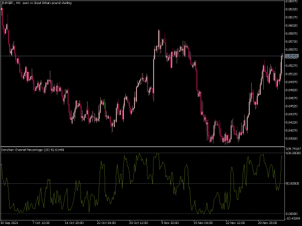 dnc-percentage-mt5