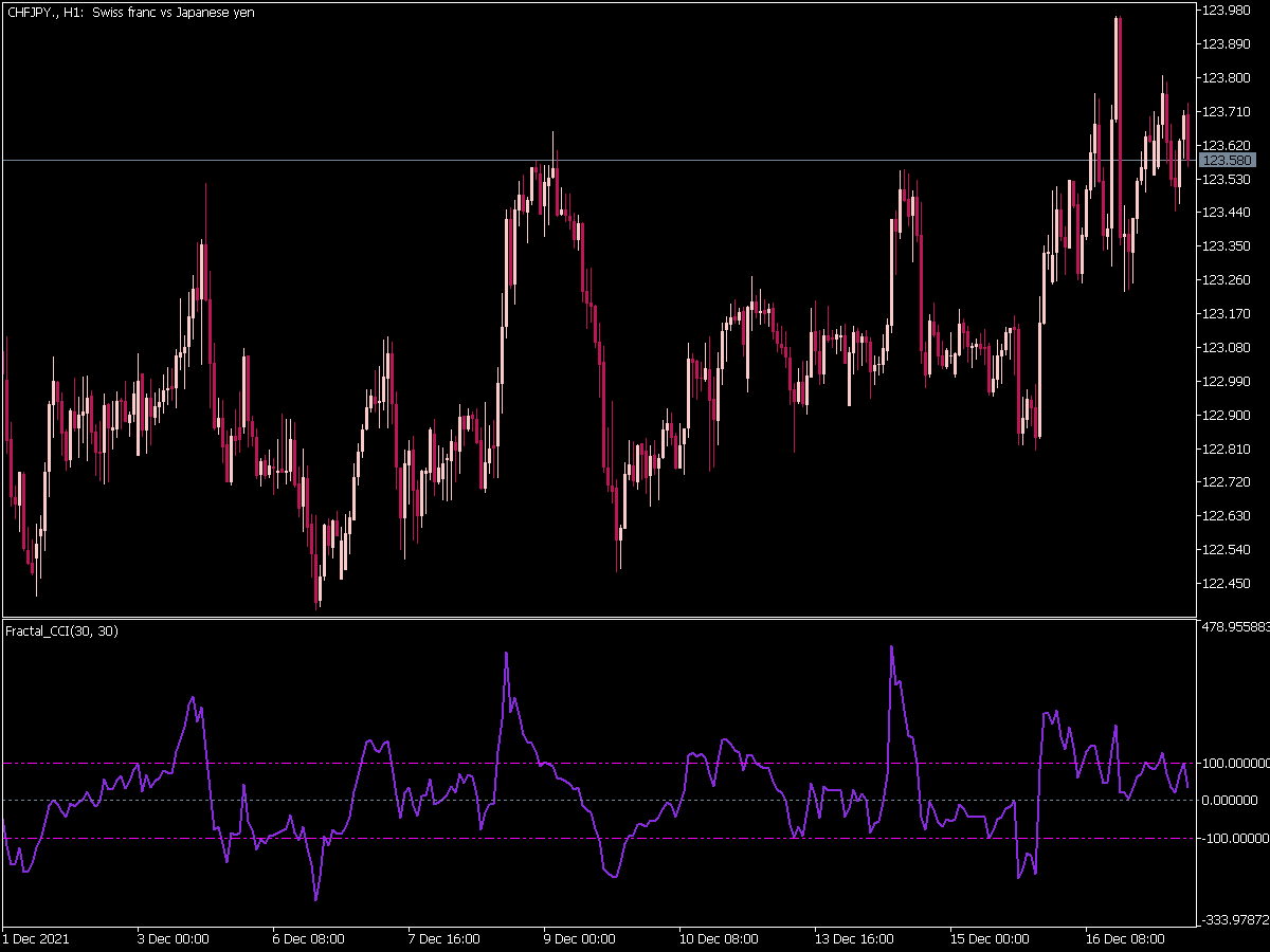 Fractal Cci