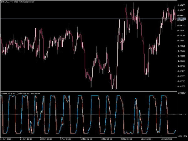 inverse-fisher-rvi-mt5