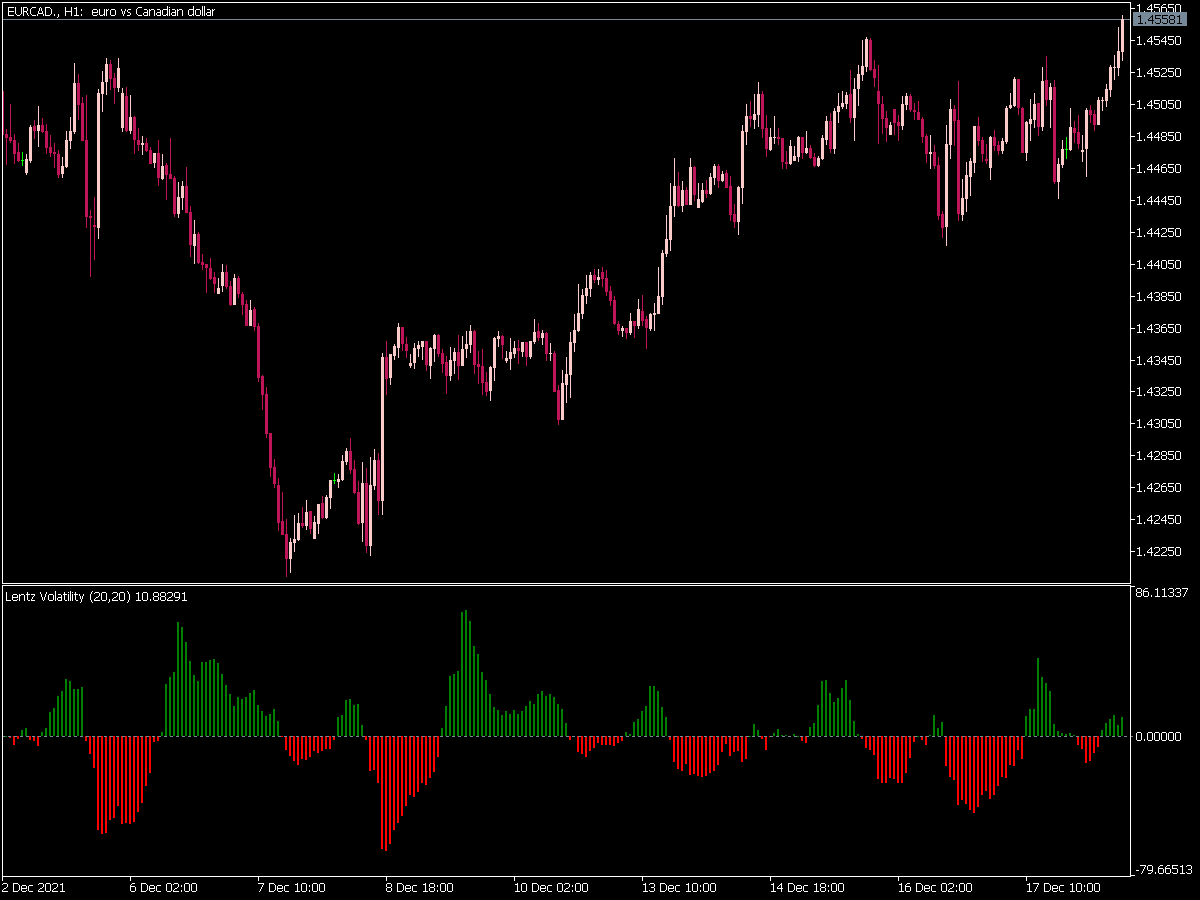 Lentz Volatility