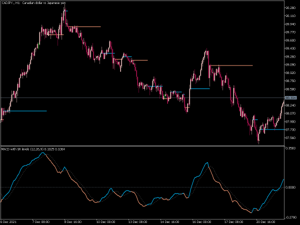 macd-sr-mt5