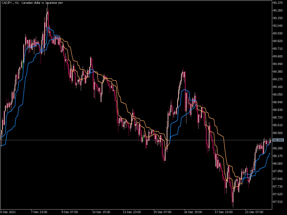 MAMA FAMA Multi Time Frame for MT5