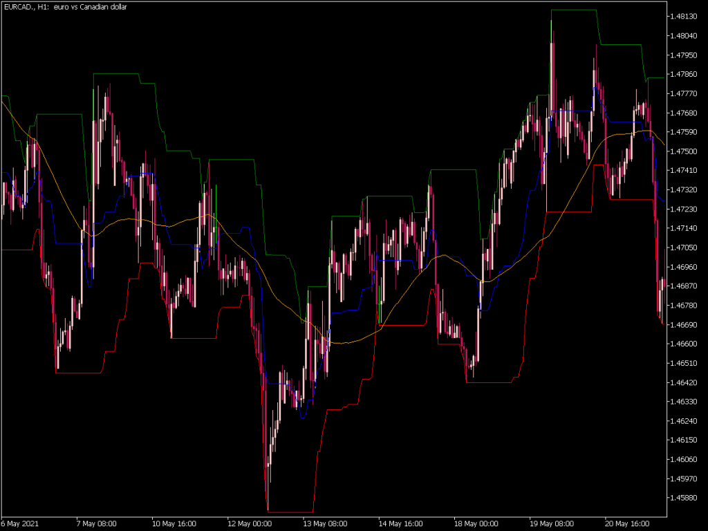 Mean Reversion Indicator (MQL5) ⋆ Top MT5 Indicators {mq5 & ex5} ⋆ Best ...