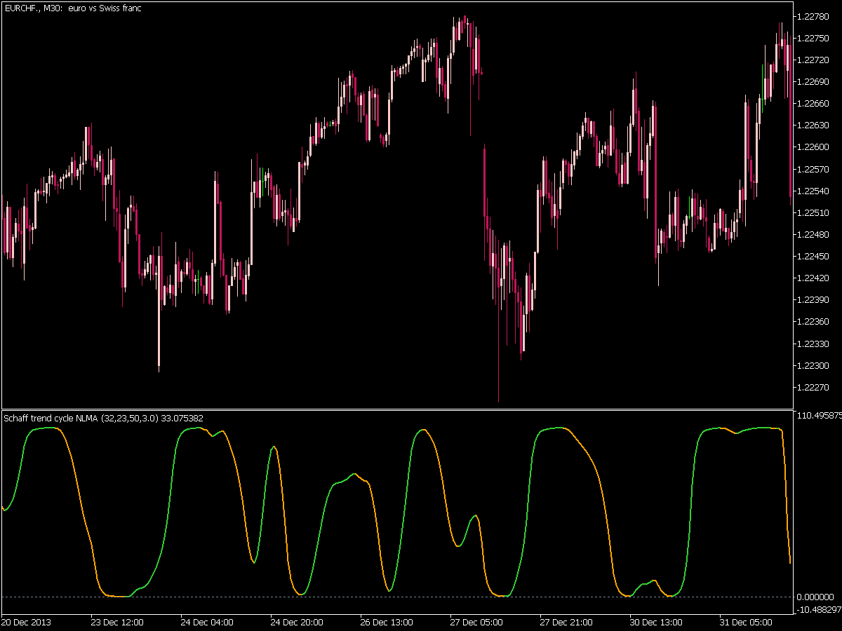 Schaff Trend Cycle Nlma