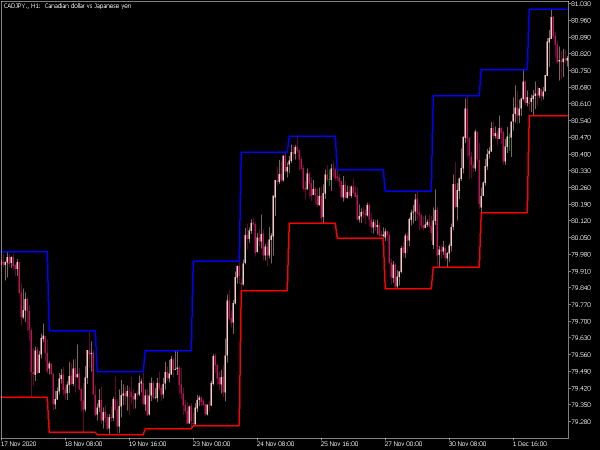 show-min-max-day-levels-mt5