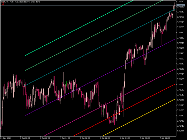 standard-deviation-channels-x3-mt5