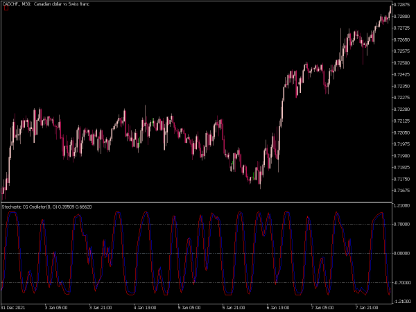 stochastic-cg-oscillator-mt5