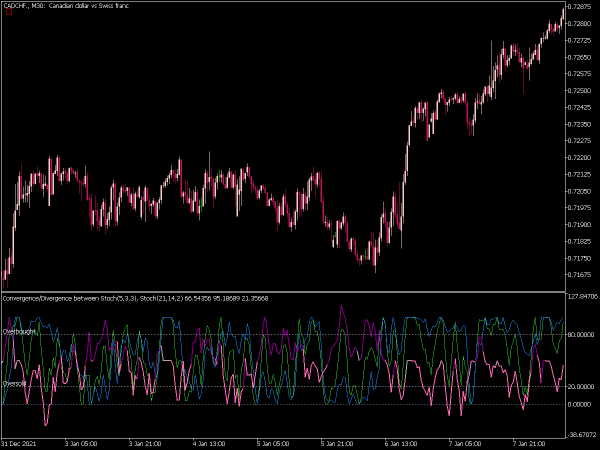 stochastic-convergence-divergence-mt5