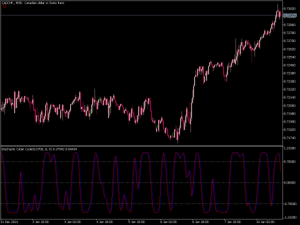 stochastic-cyber-cycle-mt5