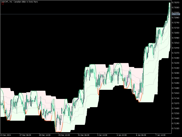 stochastic-of-average-on-chart-mt5