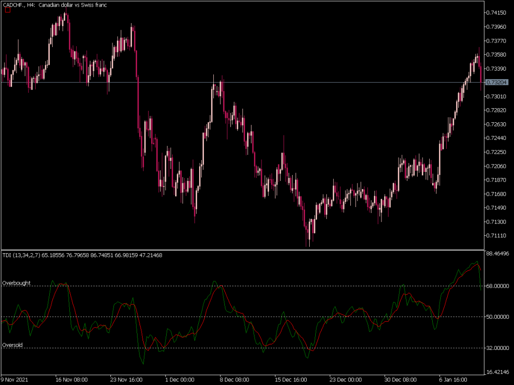 Traders Dynamic Index Indicator ⋆ Free MT5 Indicators {mq5 & Ex5} ⋆ ...