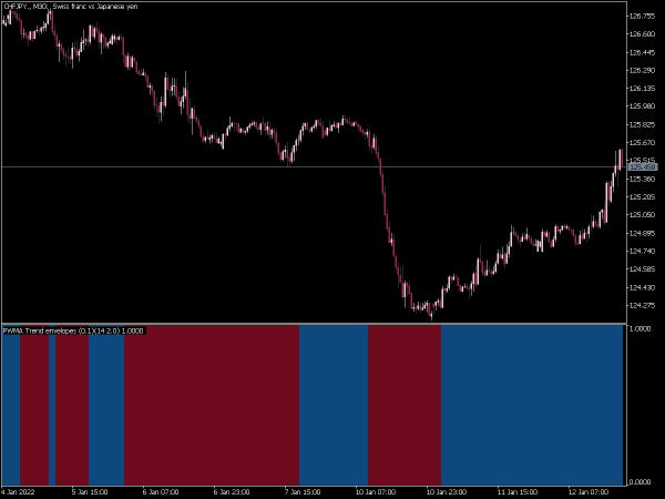 trend-envelopes-parabolic-weighted-ma-histo-mt5